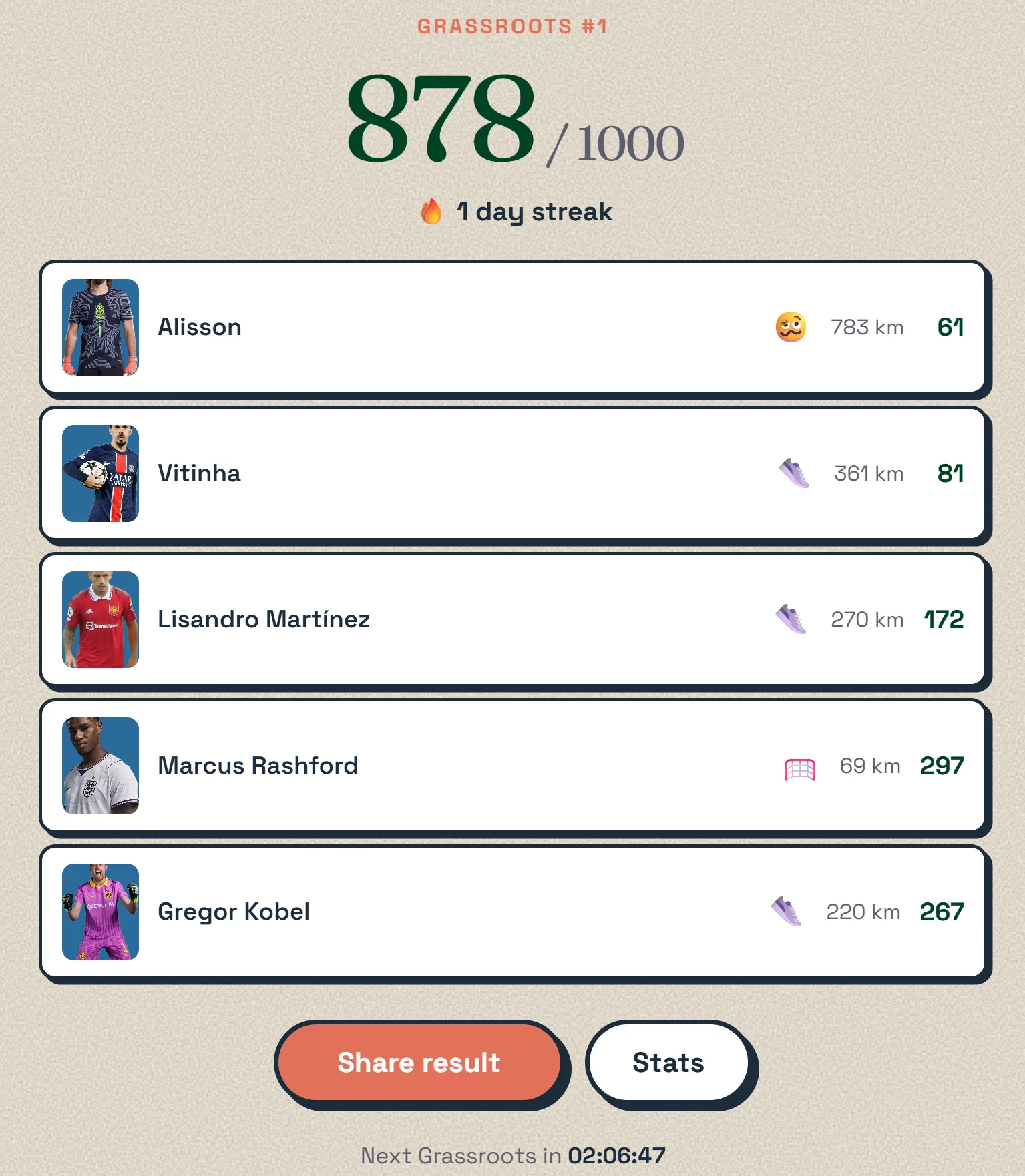 A Grassroots result screen scoring 878 out of 1000 across five players — Alisson, Vitinha, Lisandro Martínez, Marcus Rashford and Gregor Kobel — each with a distance and points, above Share result and Stats buttons