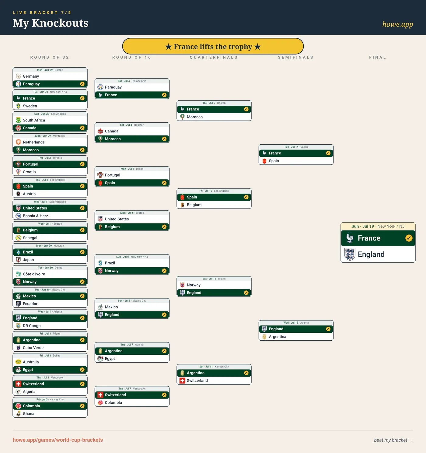 A shareable knockouts bracket export: all four rounds from the Round of 32 to the final, France beating England, captioned France lifts the trophy