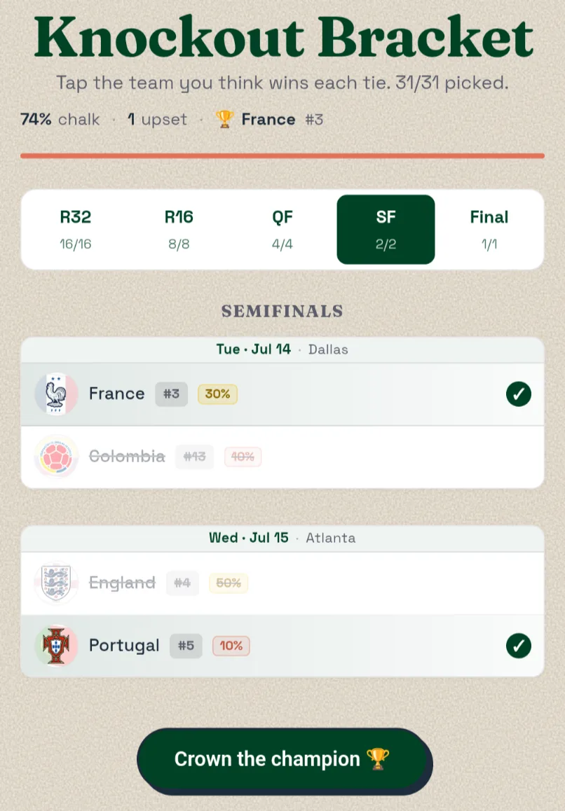 Knockout bracket screen showing semifinal picks, with France and Portugal chosen to reach the final